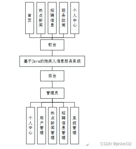 基于Java的殘疾人信息服務系統(tǒng)與計算機信息系統(tǒng)集成技術對比分析